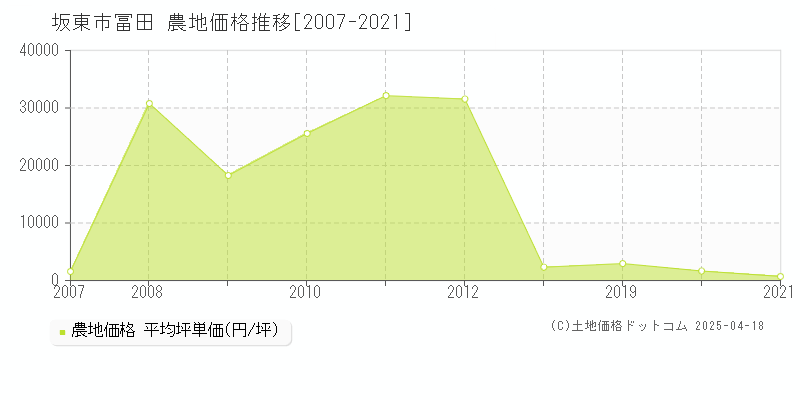 坂東市冨田の農地価格推移グラフ 