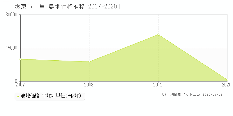 中里(坂東市)の農地価格推移グラフ(坪単価)[2007-2020年]