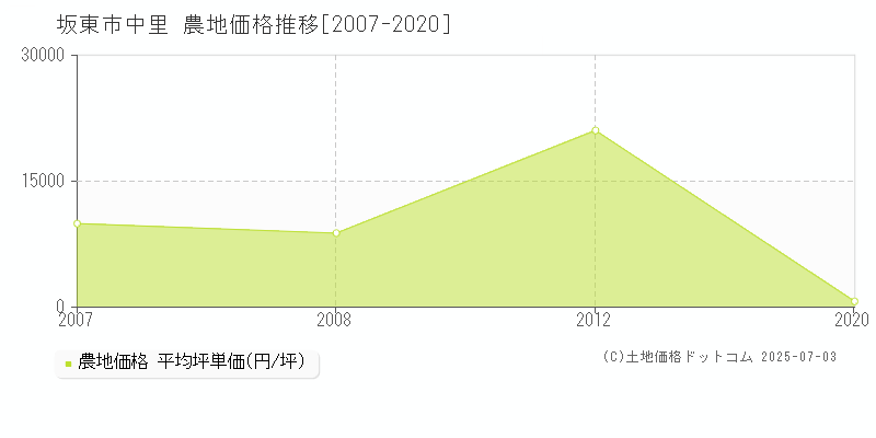 坂東市中里の農地価格推移グラフ 