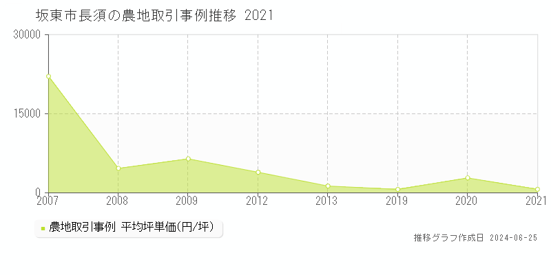 坂東市長須の農地取引事例推移グラフ 