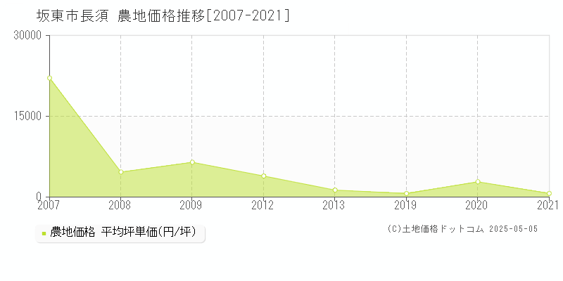 長須(坂東市)の農地価格推移グラフ(坪単価)[2007-2021年]