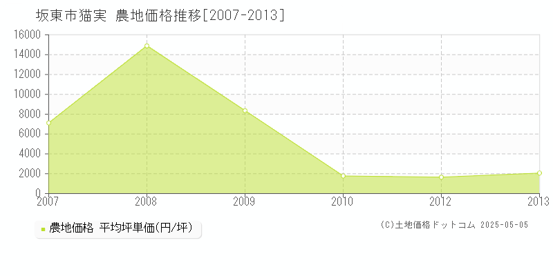 猫実(坂東市)の農地価格推移グラフ(坪単価)[2007-2013年]