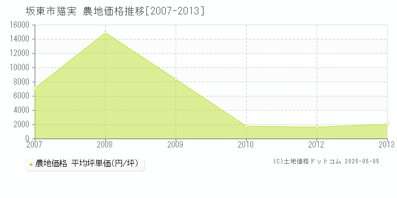 坂東市猫実の農地価格推移グラフ 