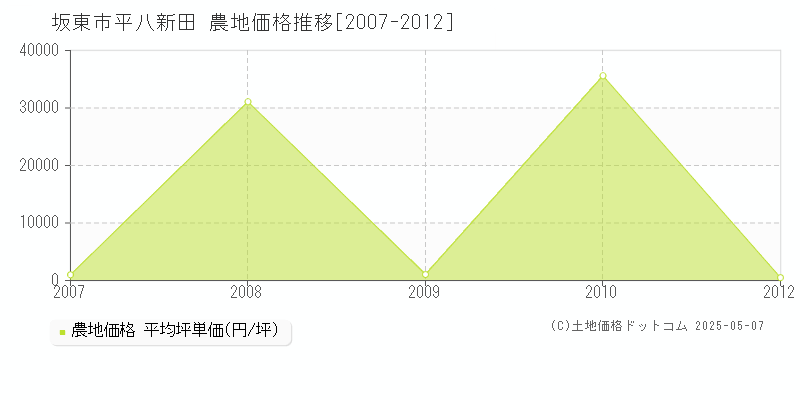 平八新田(坂東市)の農地価格推移グラフ(坪単価)[2007-2012年]
