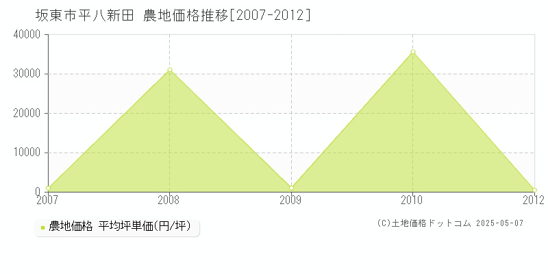 坂東市平八新田の農地価格推移グラフ 