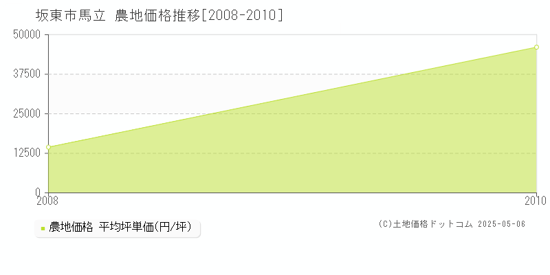 馬立(坂東市)の農地価格推移グラフ(坪単価)[2008-2010年]