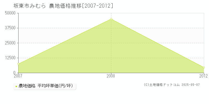 みむら(坂東市)の農地価格推移グラフ(坪単価)[2007-2012年]