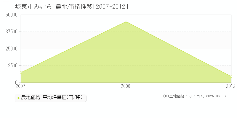 坂東市みむらの農地価格推移グラフ 