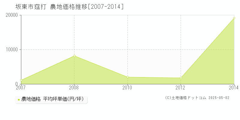 莚打(坂東市)の農地価格推移グラフ(坪単価)[2007-2014年]