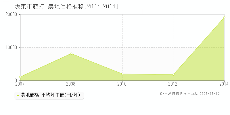 坂東市莚打の農地価格推移グラフ 