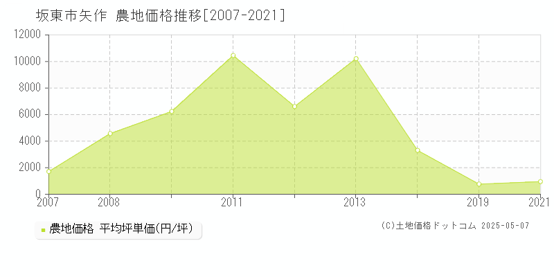 矢作(坂東市)の農地価格推移グラフ(坪単価)[2007-2021年]