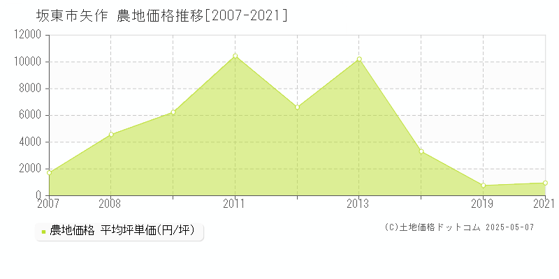 坂東市矢作の農地価格推移グラフ 