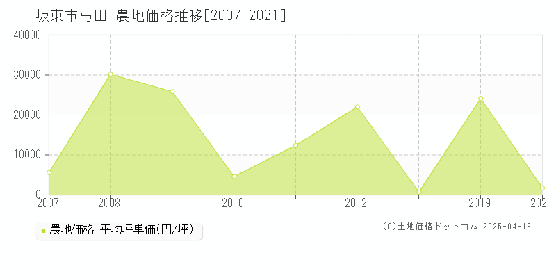 坂東市弓田の農地価格推移グラフ 