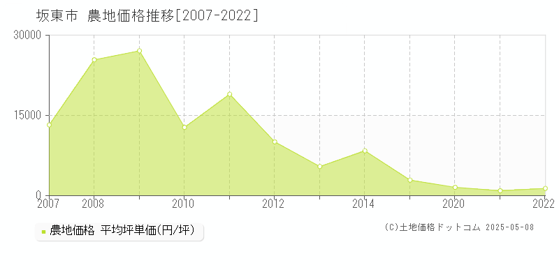 坂東市(茨城県)の農地価格推移グラフ(坪単価)[2007-2022年]