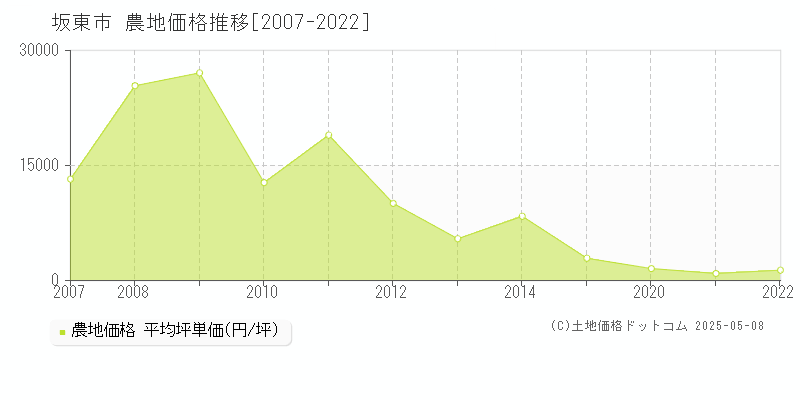 坂東市の農地価格推移グラフ 