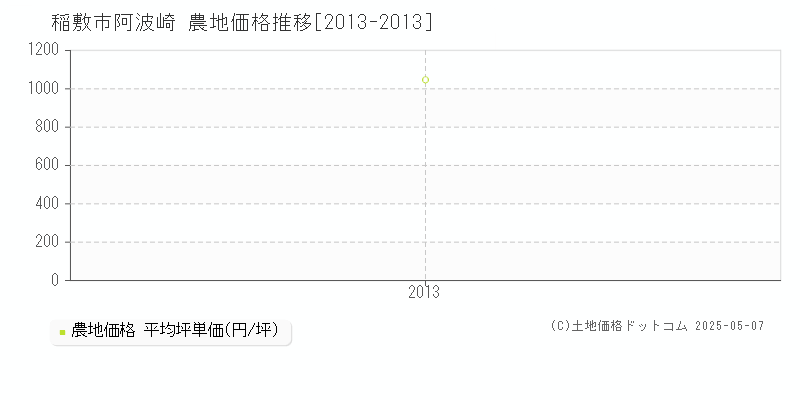 稲敷市阿波崎の農地価格推移グラフ 