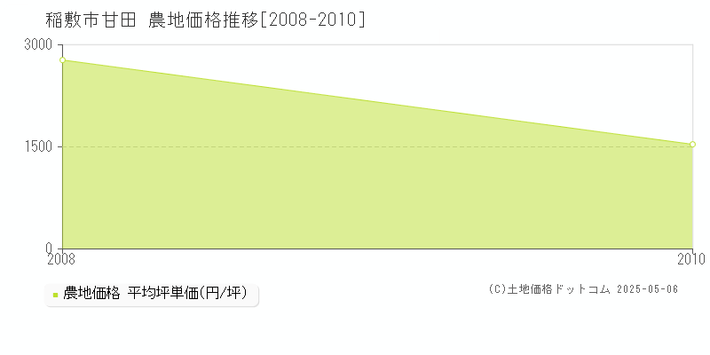 甘田(稲敷市)の農地価格推移グラフ(坪単価)[2008-2010年]
