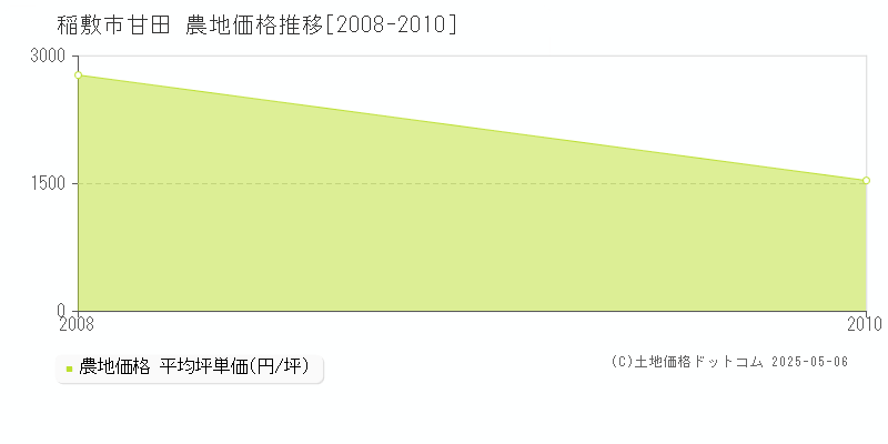 稲敷市甘田の農地価格推移グラフ 