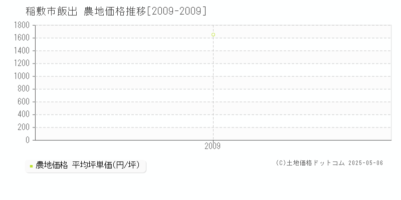 稲敷市飯出の農地取引価格推移グラフ 