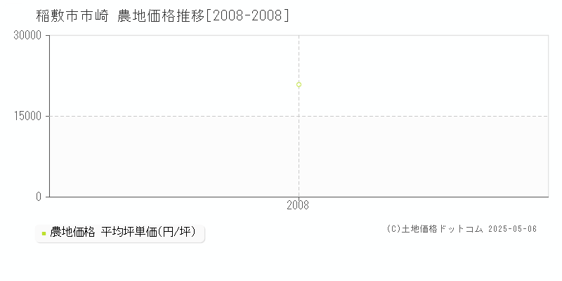 市崎(稲敷市)の農地価格推移グラフ(坪単価)[2008-2008年]