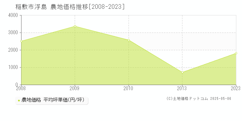 浮島(稲敷市)の農地価格推移グラフ(坪単価)[2008-2023年]
