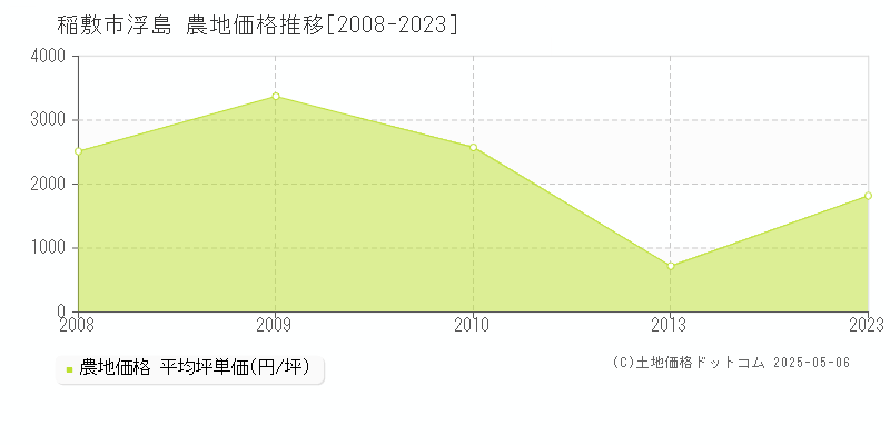 稲敷市浮島の農地価格推移グラフ 