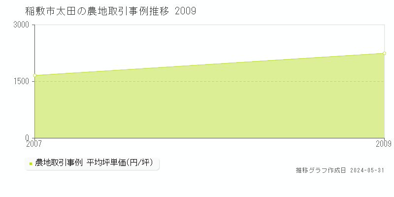 稲敷市太田の農地価格推移グラフ 
