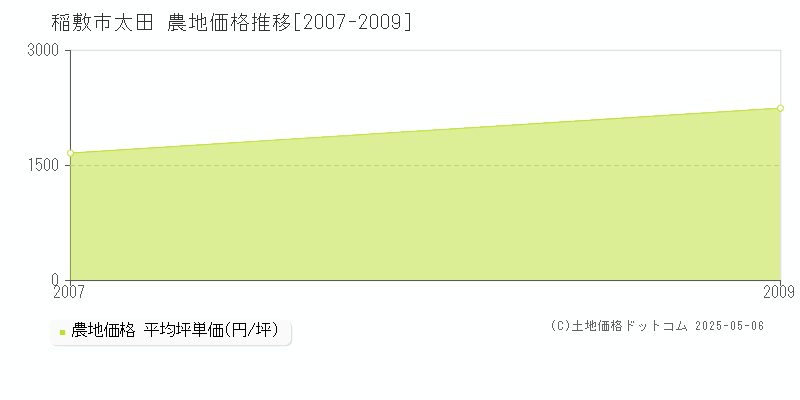 太田(稲敷市)の農地価格推移グラフ(坪単価)[2007-2009年]