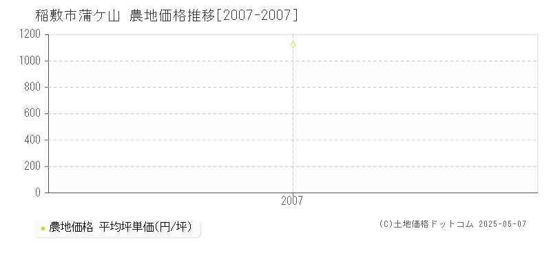 稲敷市蒲ケ山の農地価格推移グラフ 