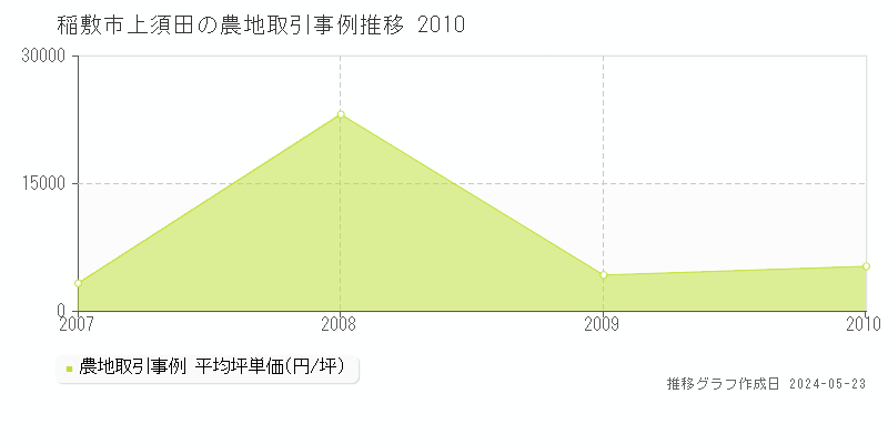 稲敷市上須田の農地価格推移グラフ 