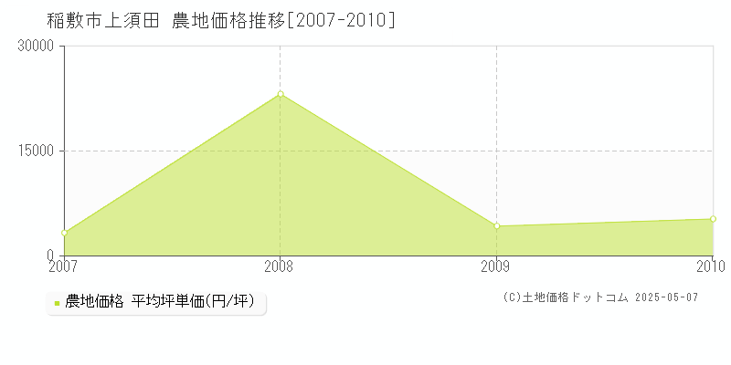 上須田(稲敷市)の農地価格推移グラフ(坪単価)[2007-2010年]
