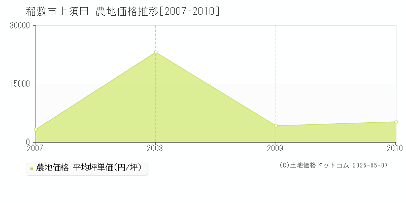 稲敷市上須田の農地価格推移グラフ 