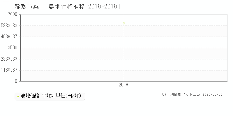 稲敷市桑山の農地価格推移グラフ 