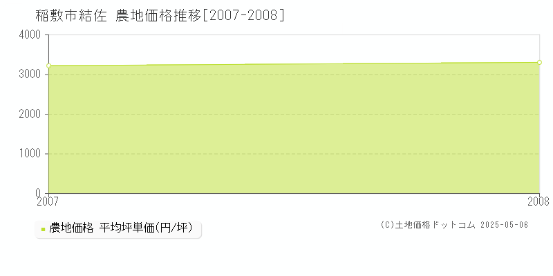 稲敷市結佐の農地取引価格推移グラフ 