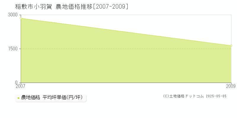 小羽賀(稲敷市)の農地価格推移グラフ(坪単価)[2007-2009年]