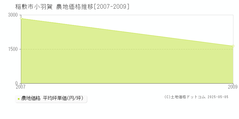 稲敷市小羽賀の農地価格推移グラフ 