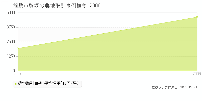稲敷市駒塚の農地価格推移グラフ 