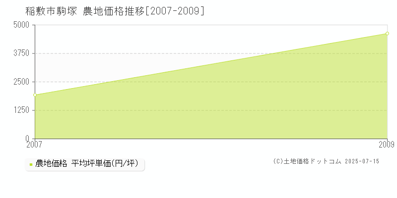 駒塚(稲敷市)の農地価格推移グラフ(坪単価)[2007-2009年]