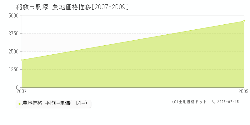 稲敷市駒塚の農地取引価格推移グラフ 