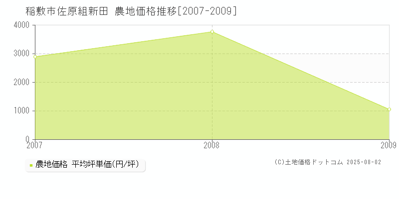佐原組新田(稲敷市)の農地価格推移グラフ(坪単価)[2007-2009年]
