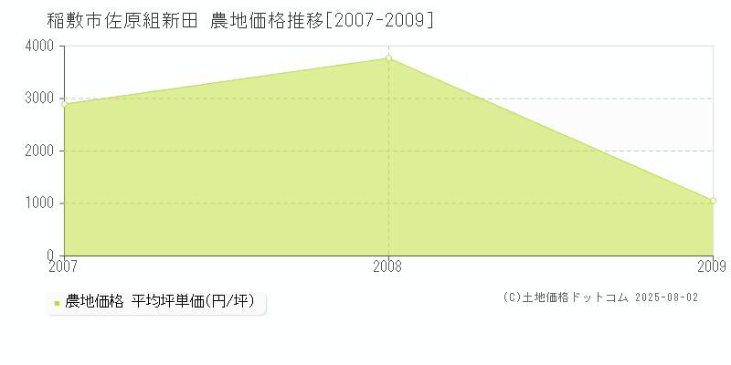 稲敷市佐原組新田の農地価格推移グラフ 