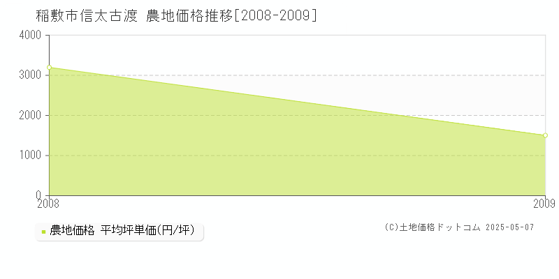 信太古渡(稲敷市)の農地価格推移グラフ(坪単価)[2008-2009年]