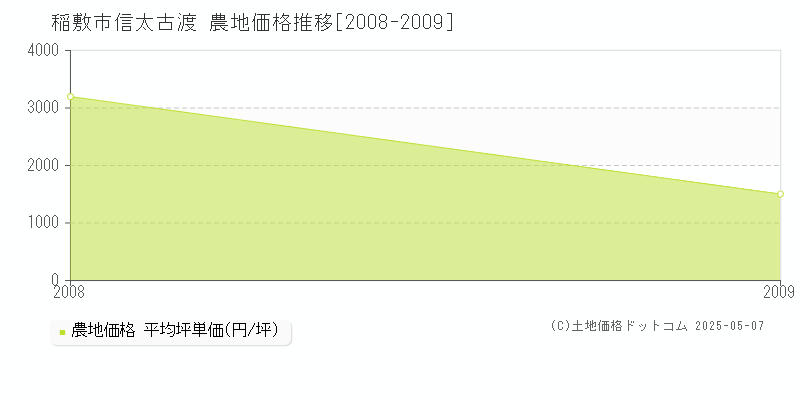 稲敷市信太古渡の農地価格推移グラフ 