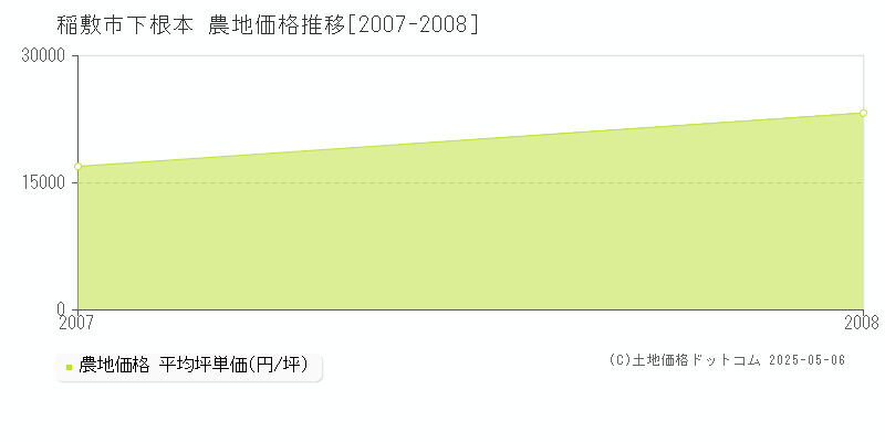 下根本(稲敷市)の農地価格推移グラフ(坪単価)[2007-2008年]