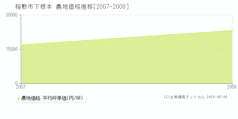 稲敷市下根本の農地価格推移グラフ 