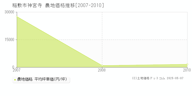 神宮寺(稲敷市)の農地価格推移グラフ(坪単価)[2007-2010年]