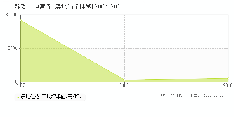 稲敷市神宮寺の農地価格推移グラフ 