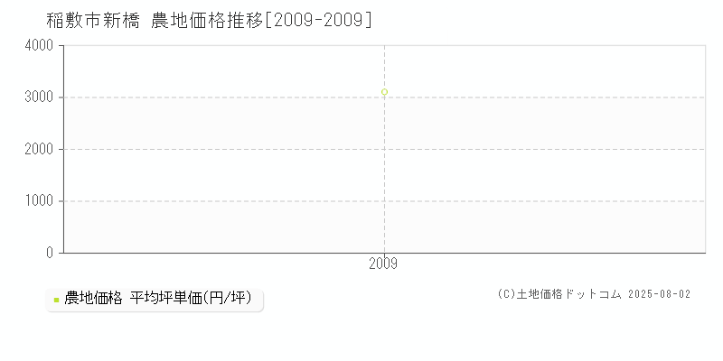 稲敷市新橋の農地取引価格推移グラフ 