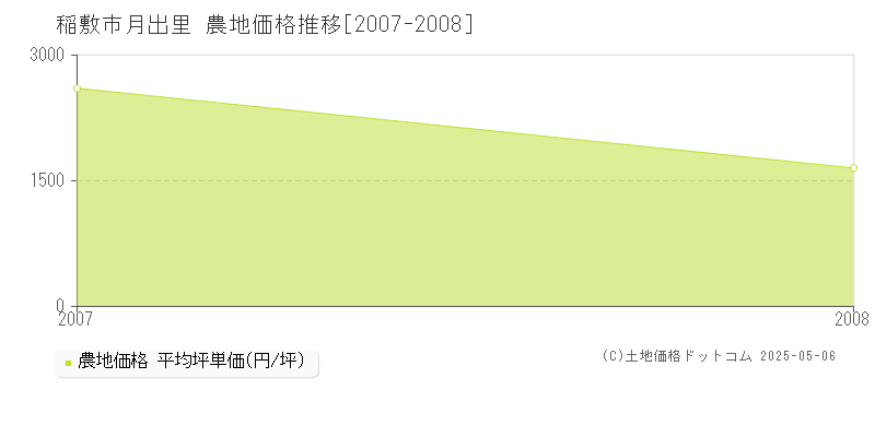 月出里(稲敷市)の農地価格推移グラフ(坪単価)[2007-2008年]