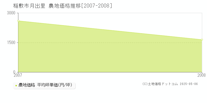 稲敷市月出里の農地価格推移グラフ 